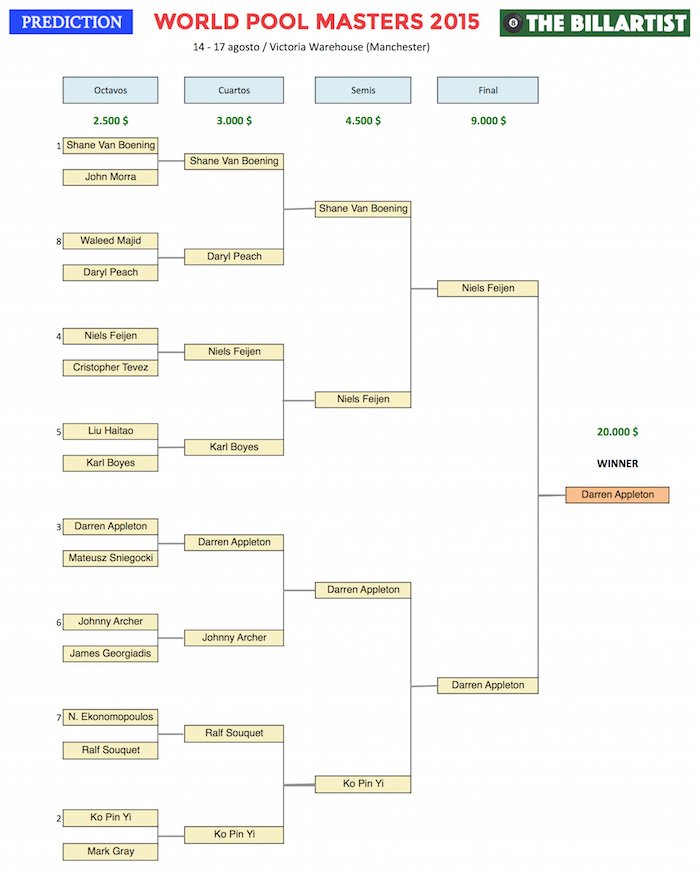 Prevision World Pool Masters The Billartist