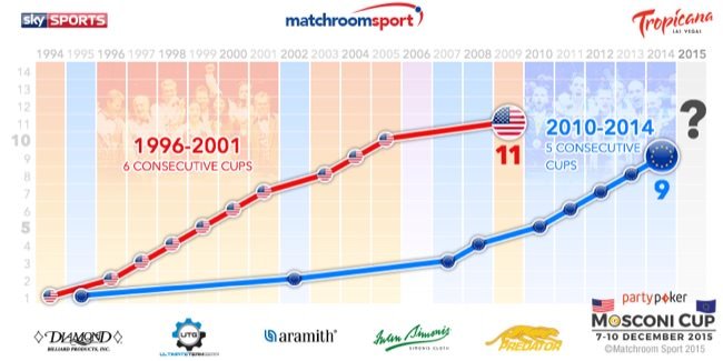 Resultados Mosconi Cup